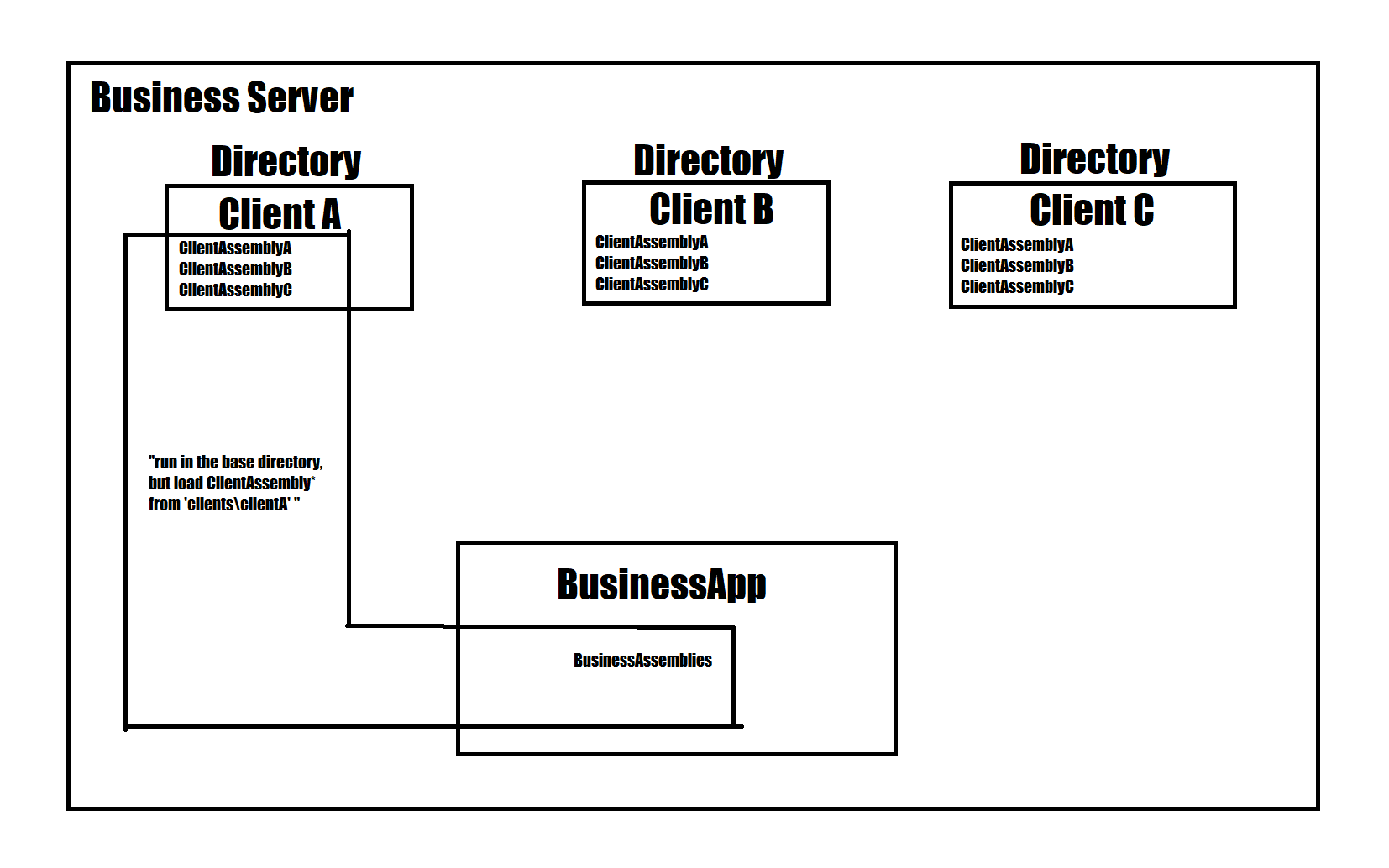 c Run application in context of multiple directories in order to use