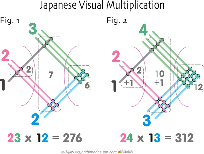 code golf Japanese Multiplication Code Golf Stack Exchange