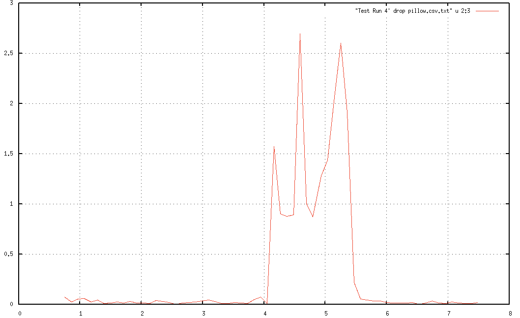 iOS understanding accelerometer data of iphone in free fall Stack