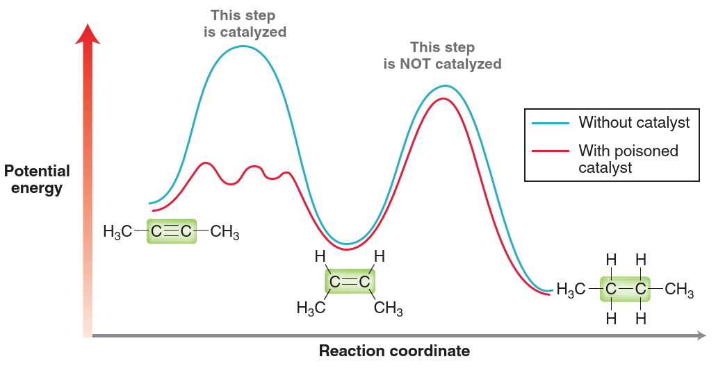 organic chemistry Why do poisoned catalysts (Lindlar, nickel borate) result in partial