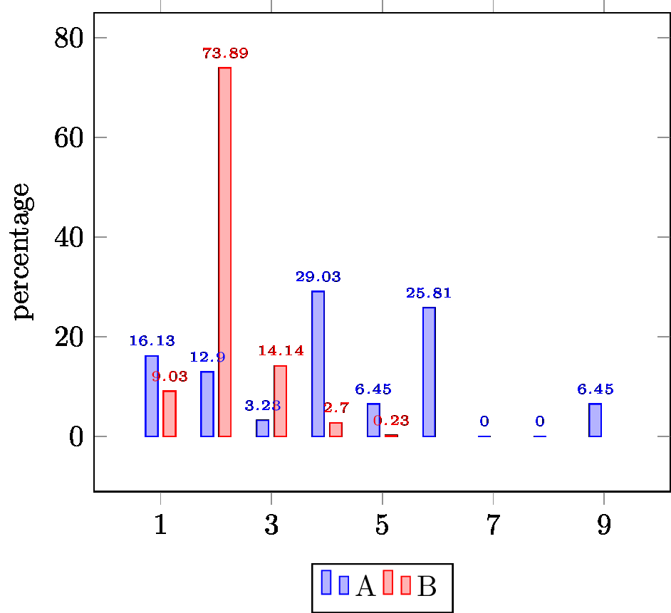 TikZ histogram of multiple experiments with normalization TeX LaTeX