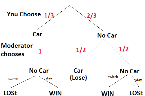 puzzle Probability A variant of the Monty Hall Problem Mathematics