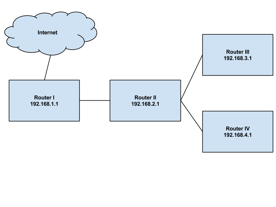 openwrt How do I configure routing in this mesh scenario? Server Fault