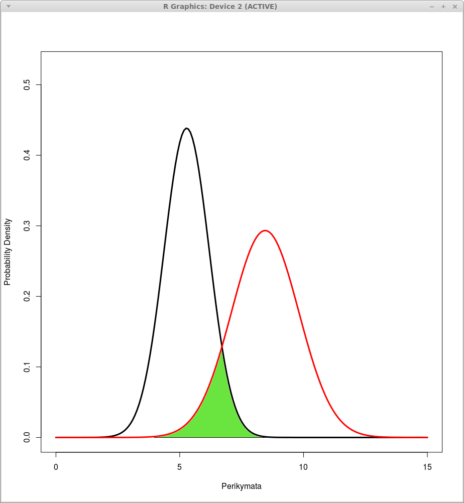 Calculate probability (area) under the overlapping area of two normal
