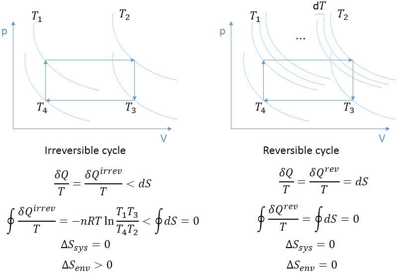 thermodynamics Calculation of entropy change in irreversible cycles
