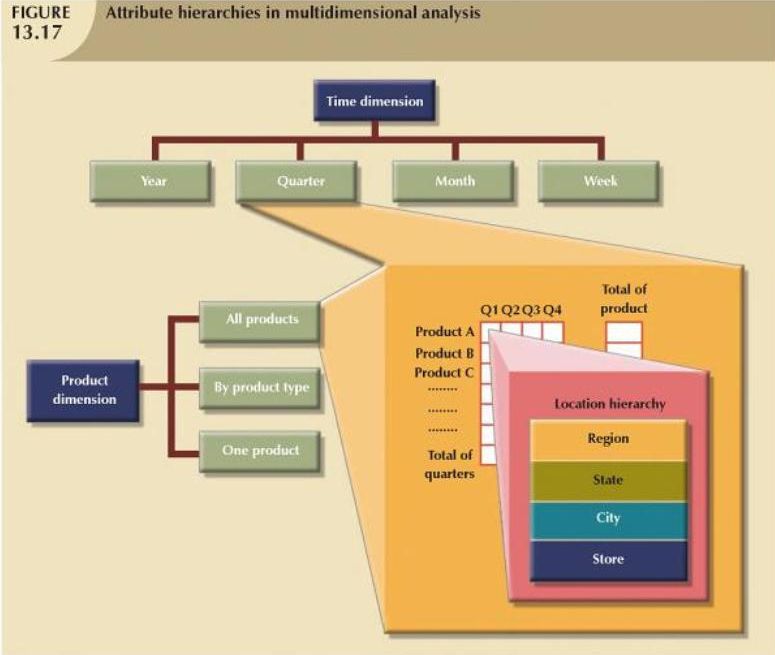 attributes How is data in dimensional tables and fact