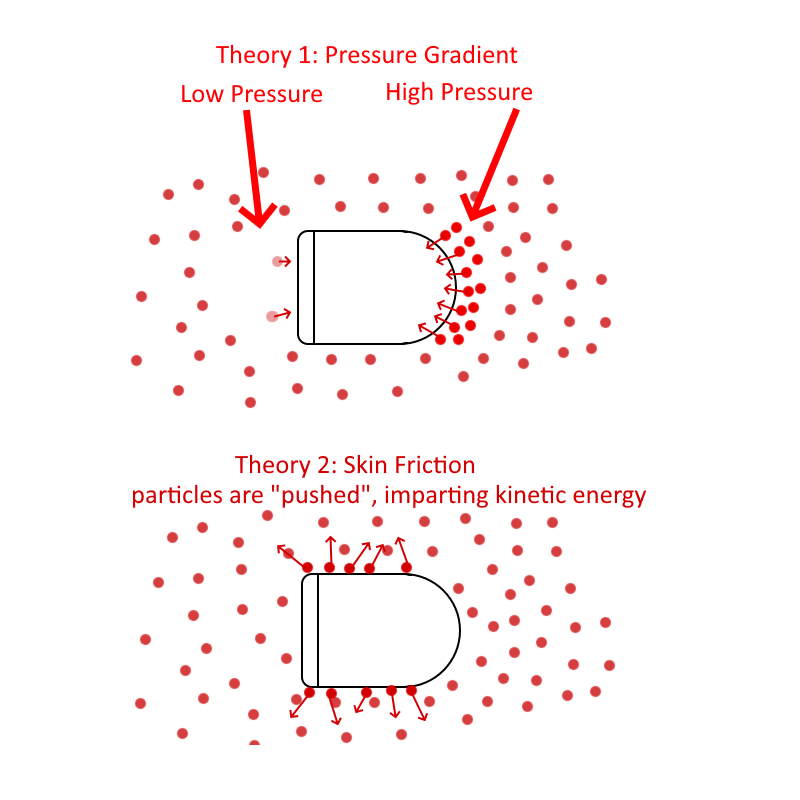 newtonian mechanics Why do bullets slow down from air friction