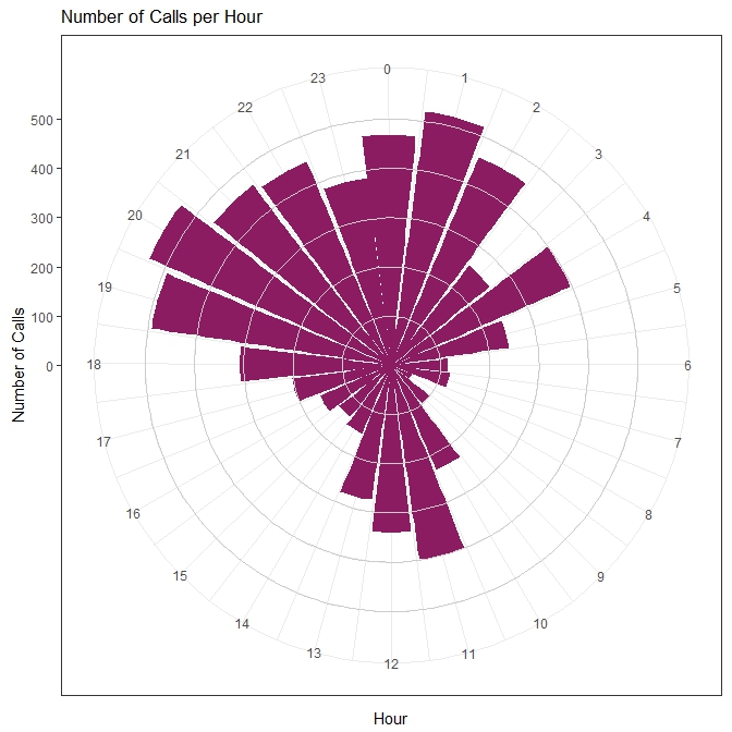 r Circular histogram in ggplot2 with even spacing of bars and no