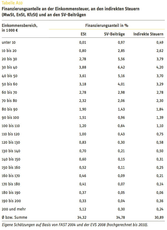 2 of 'the rich' pay 50 of taxes in Germany Skeptics Stack Exchange