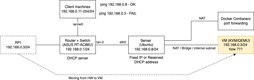 networking - Static IP for a VM - Super User