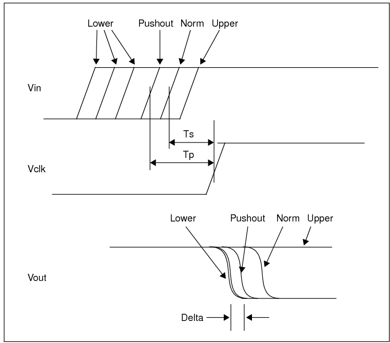 buffer How to find Setup time and hold time for D flip flop