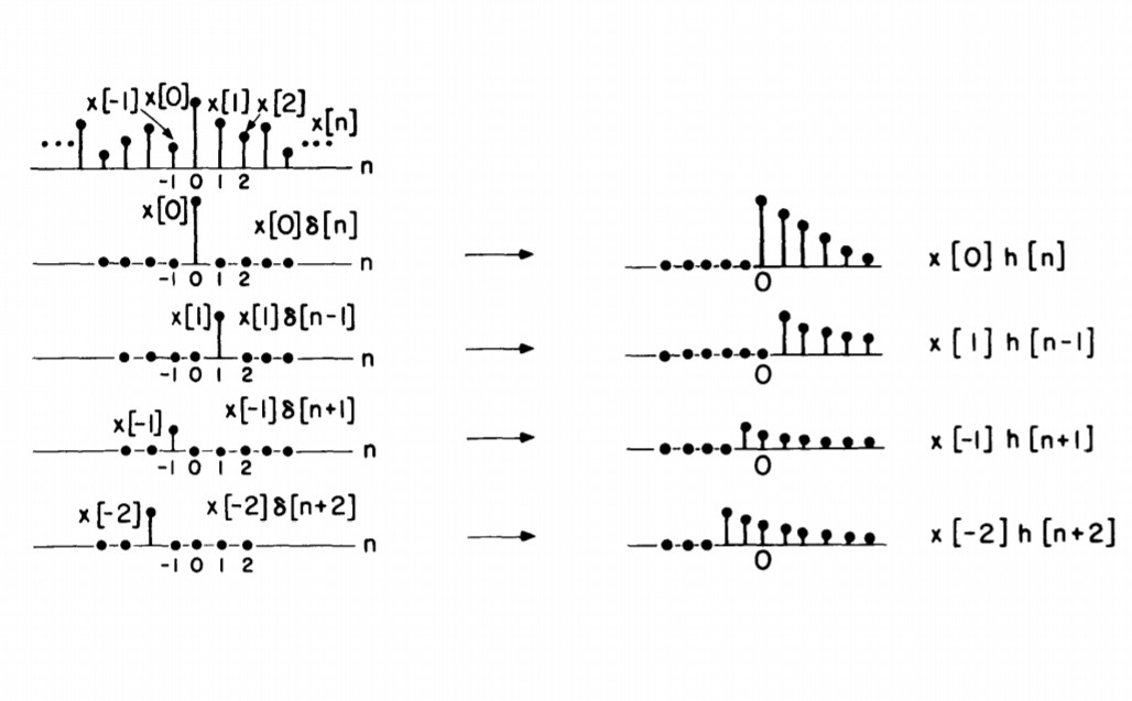 Difficulties while understanding Convolution Signal Processing Stack