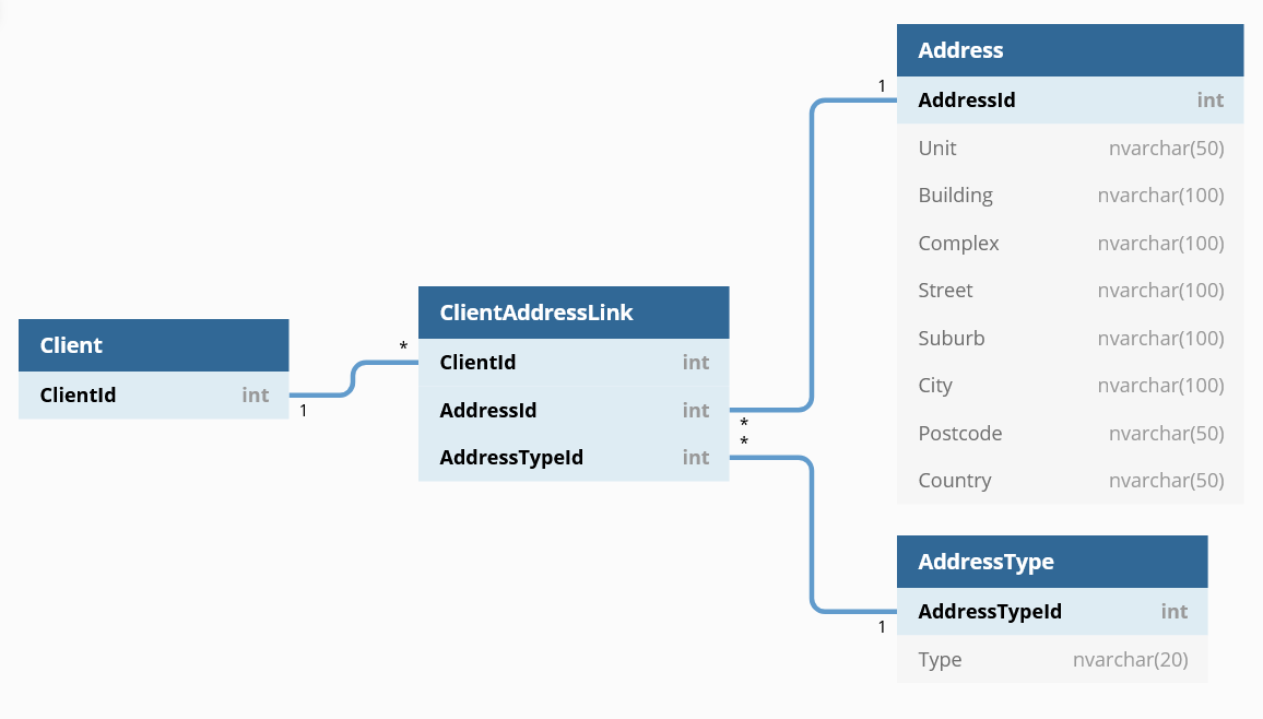 database design How do others know what is delivery address and