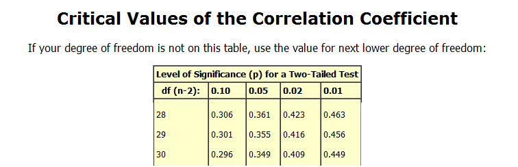 r Finding critical values for the Pearson correlation coefficient