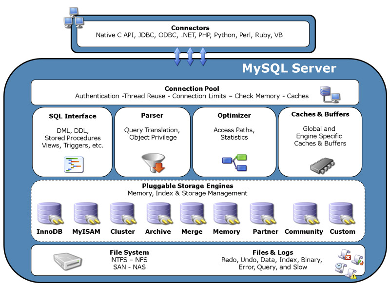 MySQL, What is SQL interface? Stack Overflow