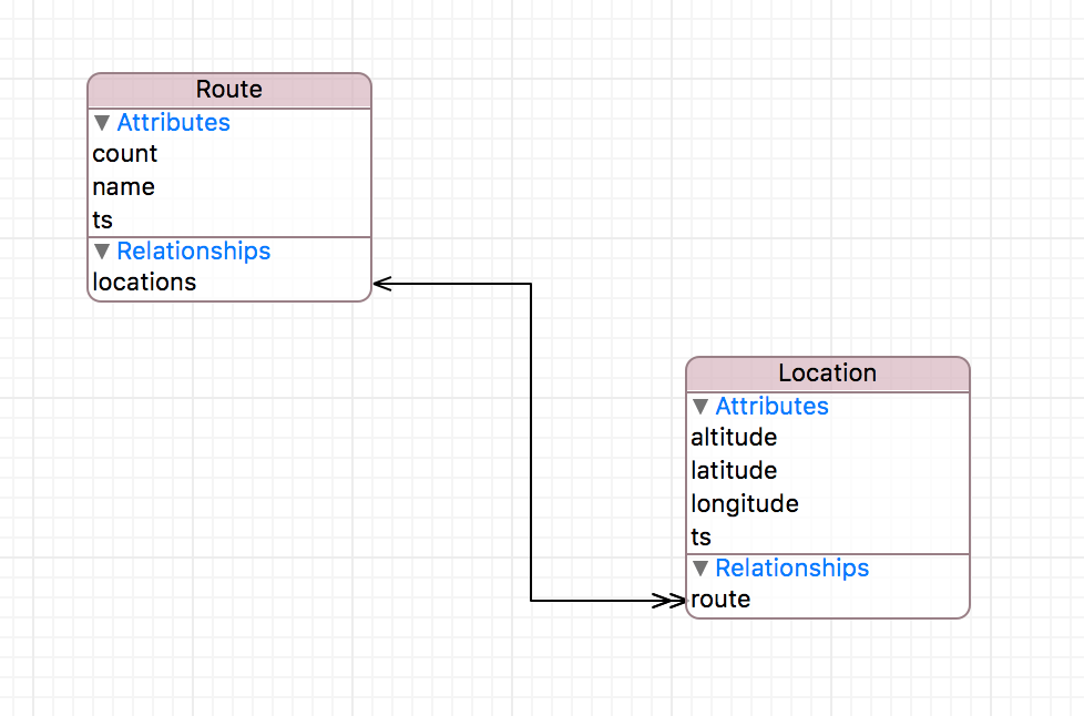 swift NSPredicate example of one to many relationship query Stack