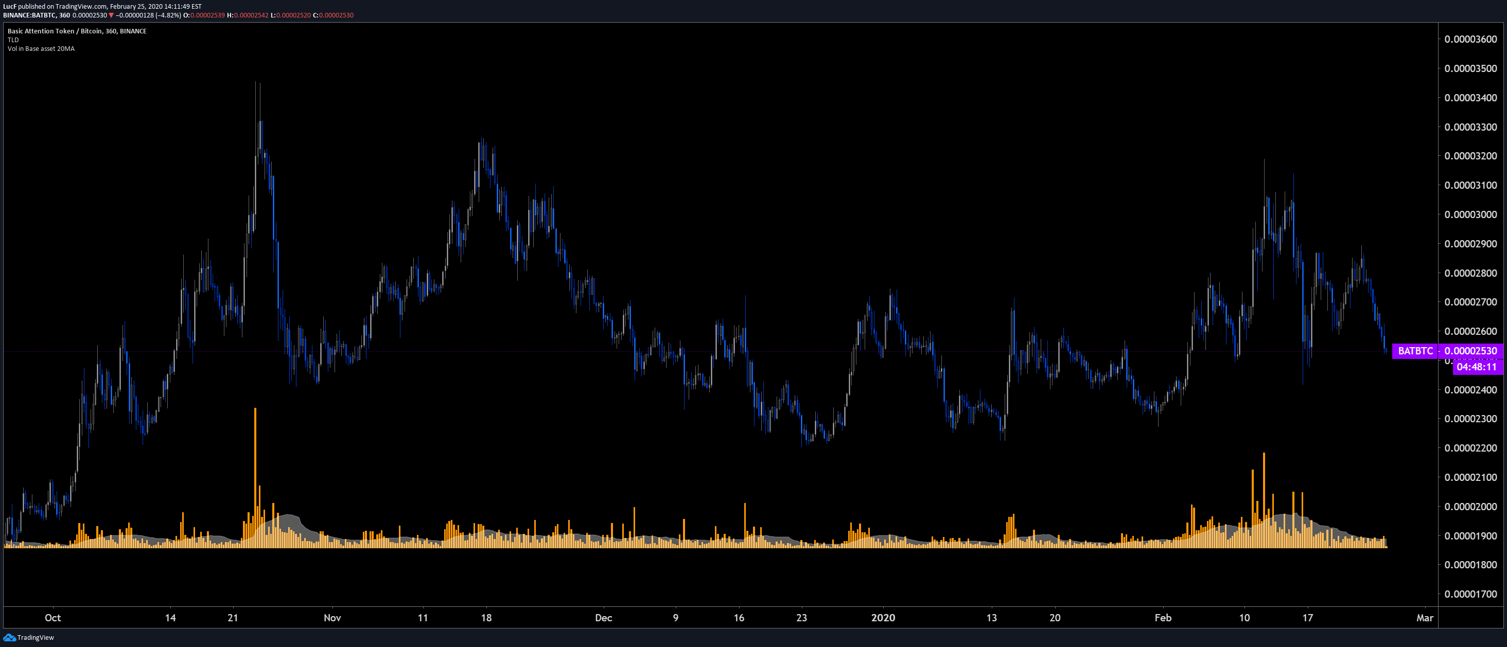 Tradingview Pine script how can I make custom volume indicator behave