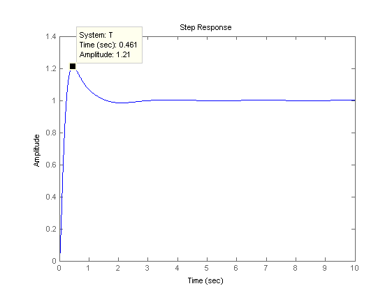Difference between the result of `step` and `stepinfo` in Matlab