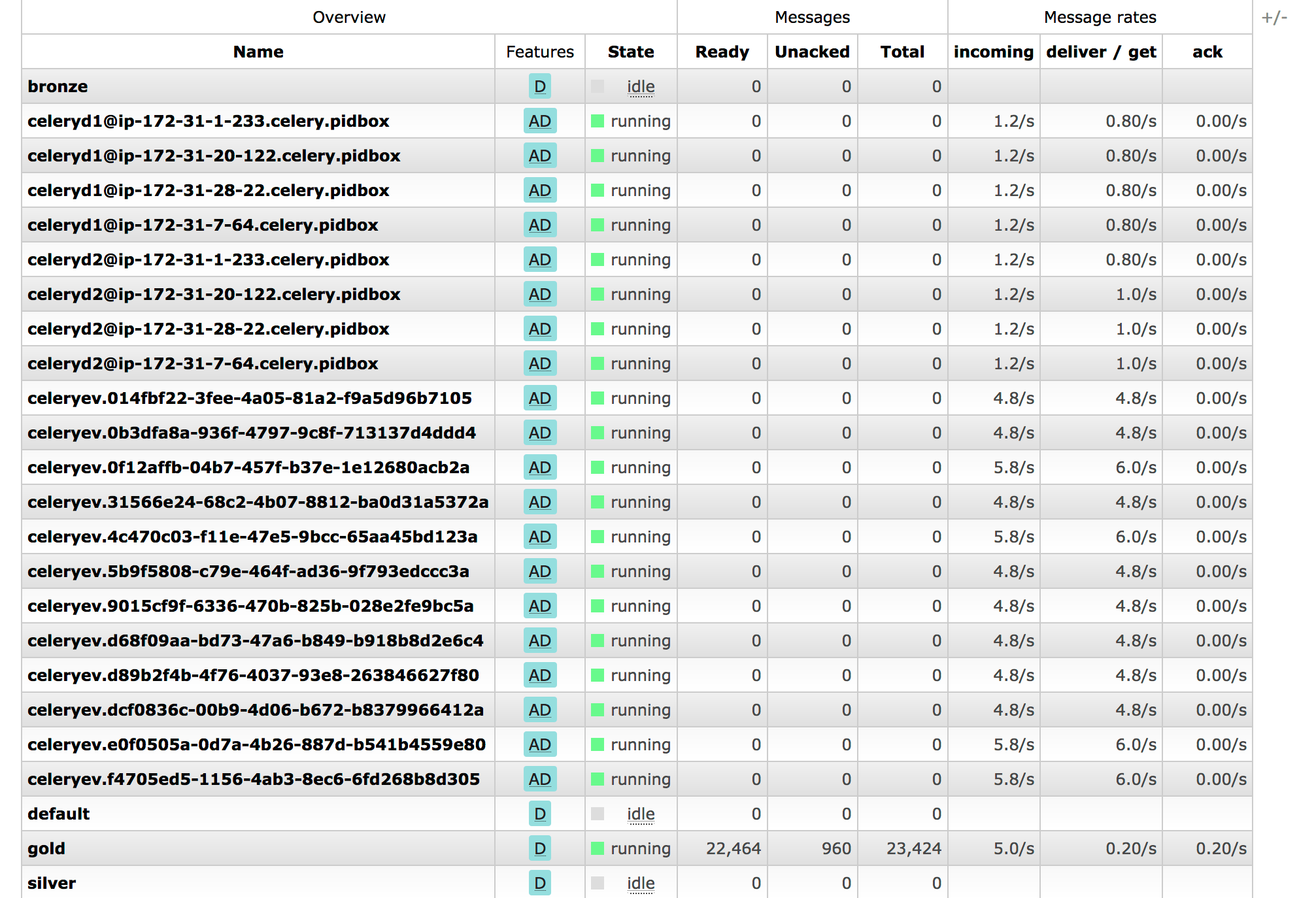 python RabbitMQ unacked messages Stack Overflow