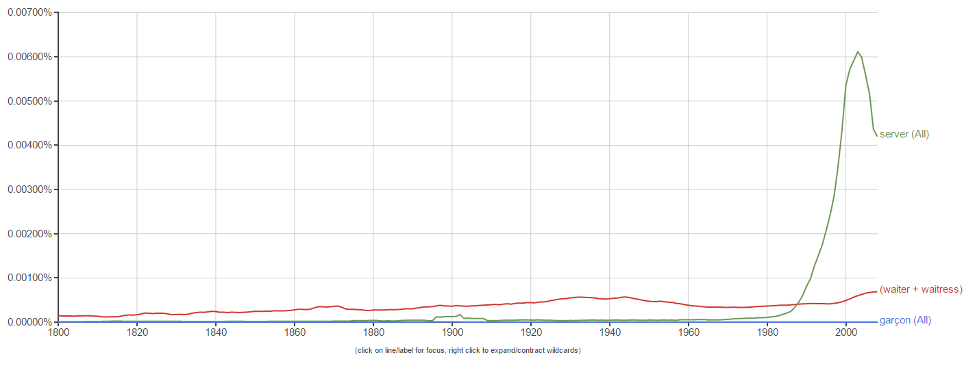 meaning Does "garçon" mean male waiters only, not female waitresses? English Language