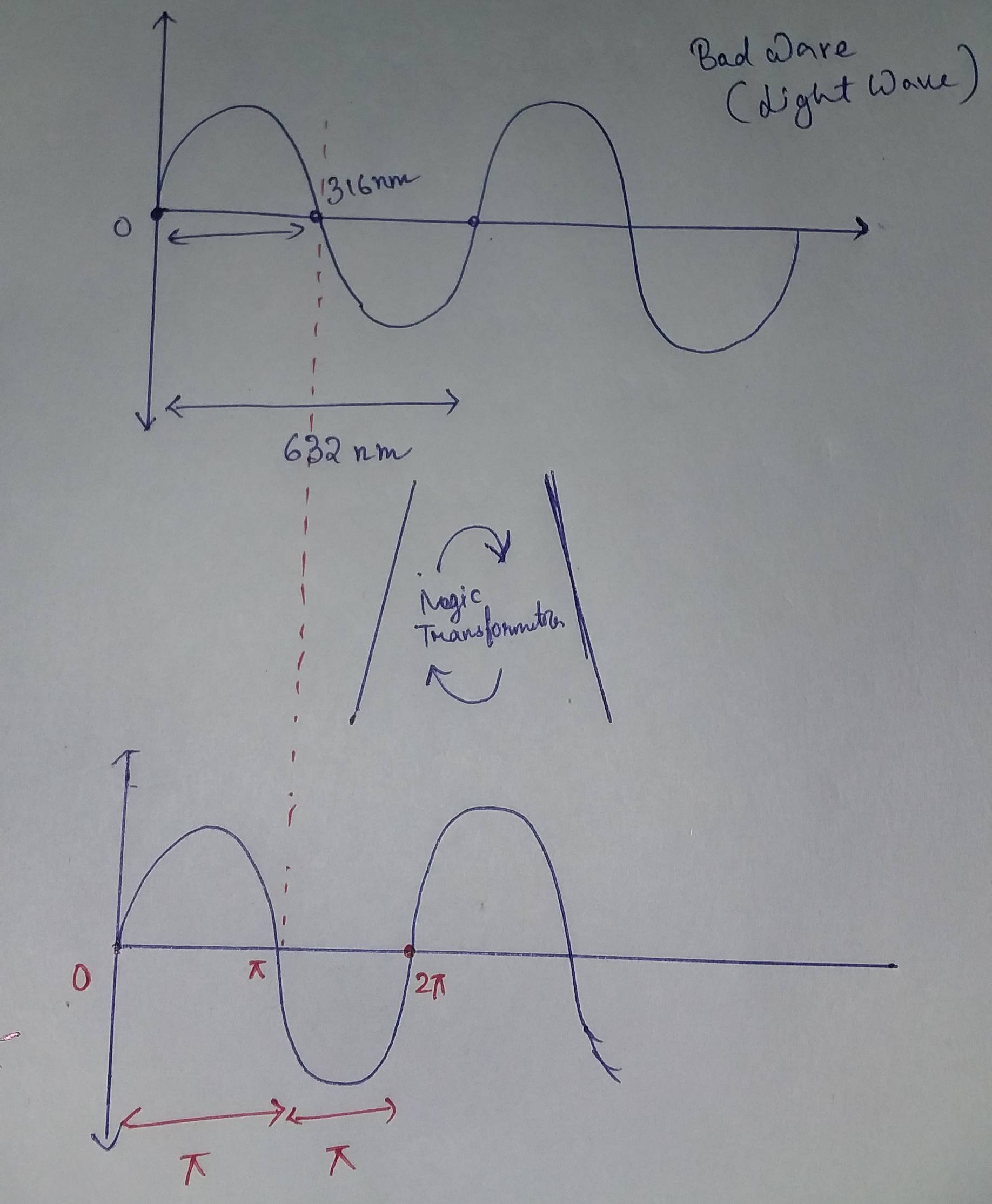 What is the difference between phase difference and path difference? Physics