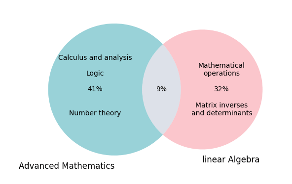 How to add labels inside circles of the Venn diagram in python? - Stack