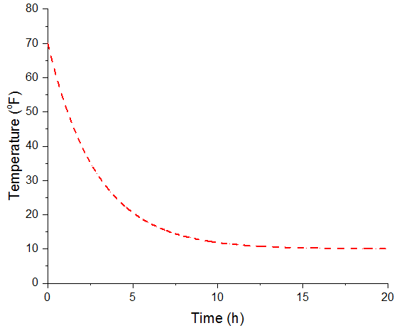 Newton's law of cooling problem Differential Equation Mathematics
