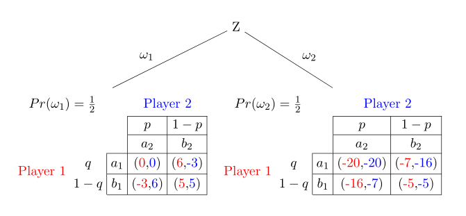 Game Theory probability tree with tables at the end of the nodes TeX