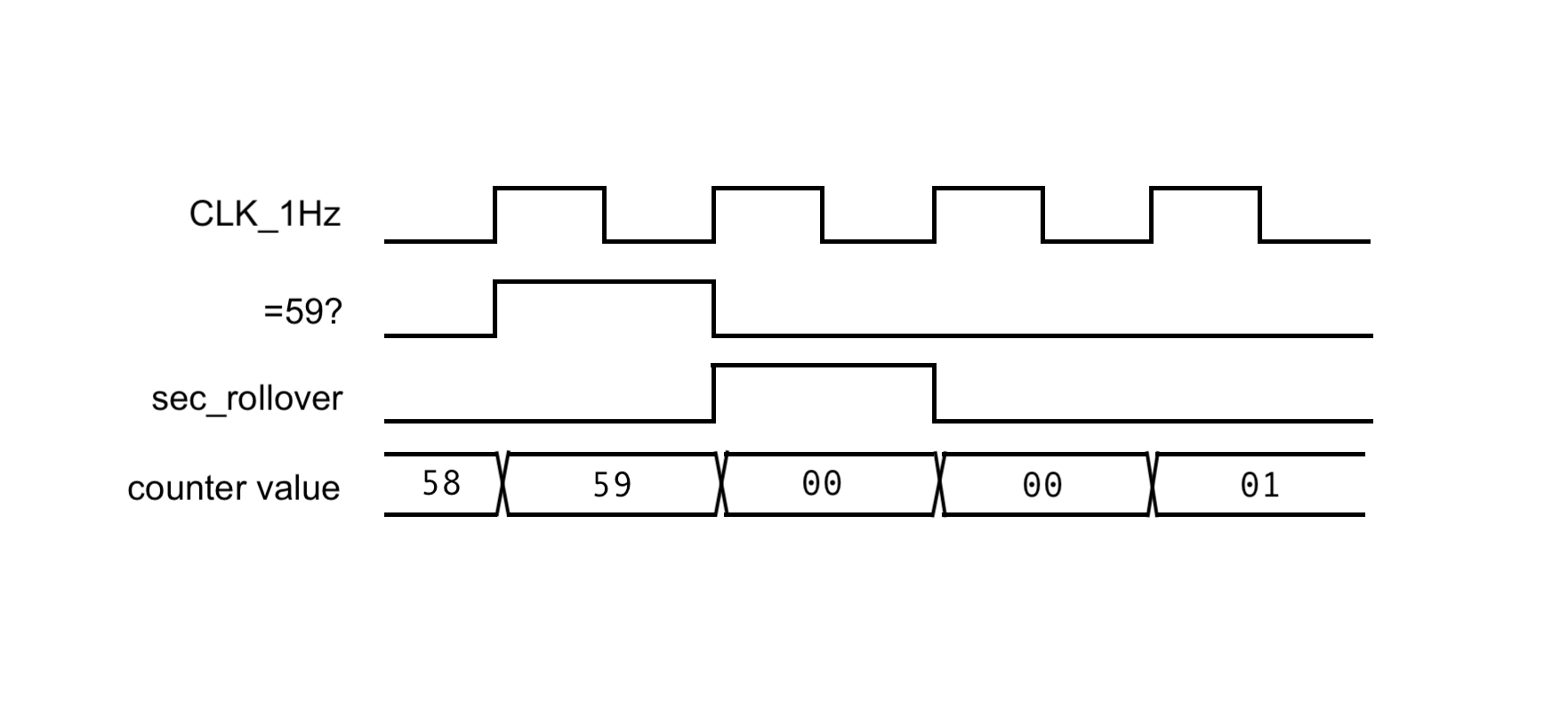 digital logic (Logisim) Dflipflop asynchronous reset not behaving