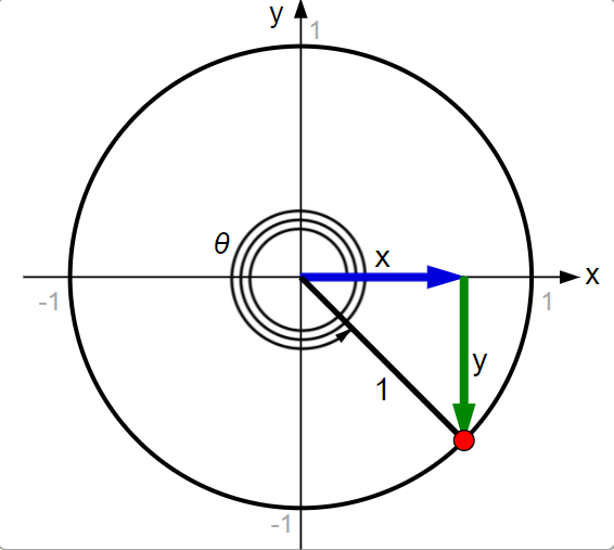 Finding the exact value of cot(23π/4) using Unit circle Trigonometry