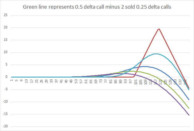 Is the vega of a portfolio of a long 0.5 delta and short two 0.25 delta