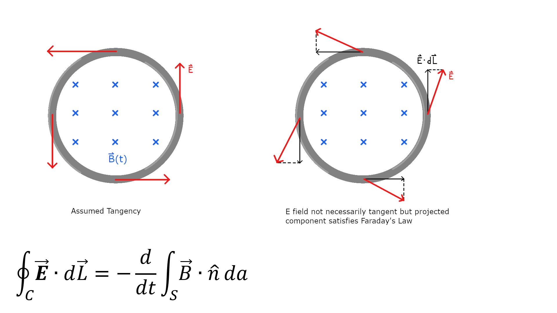 Faraday's Law Induced Electric Field Physics Stack