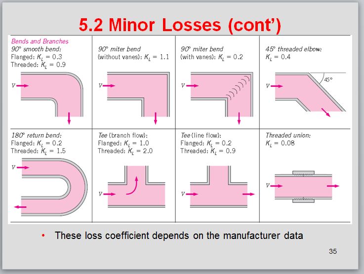 aerodynamics Fluid dynamics right angle air duct Engineering Stack