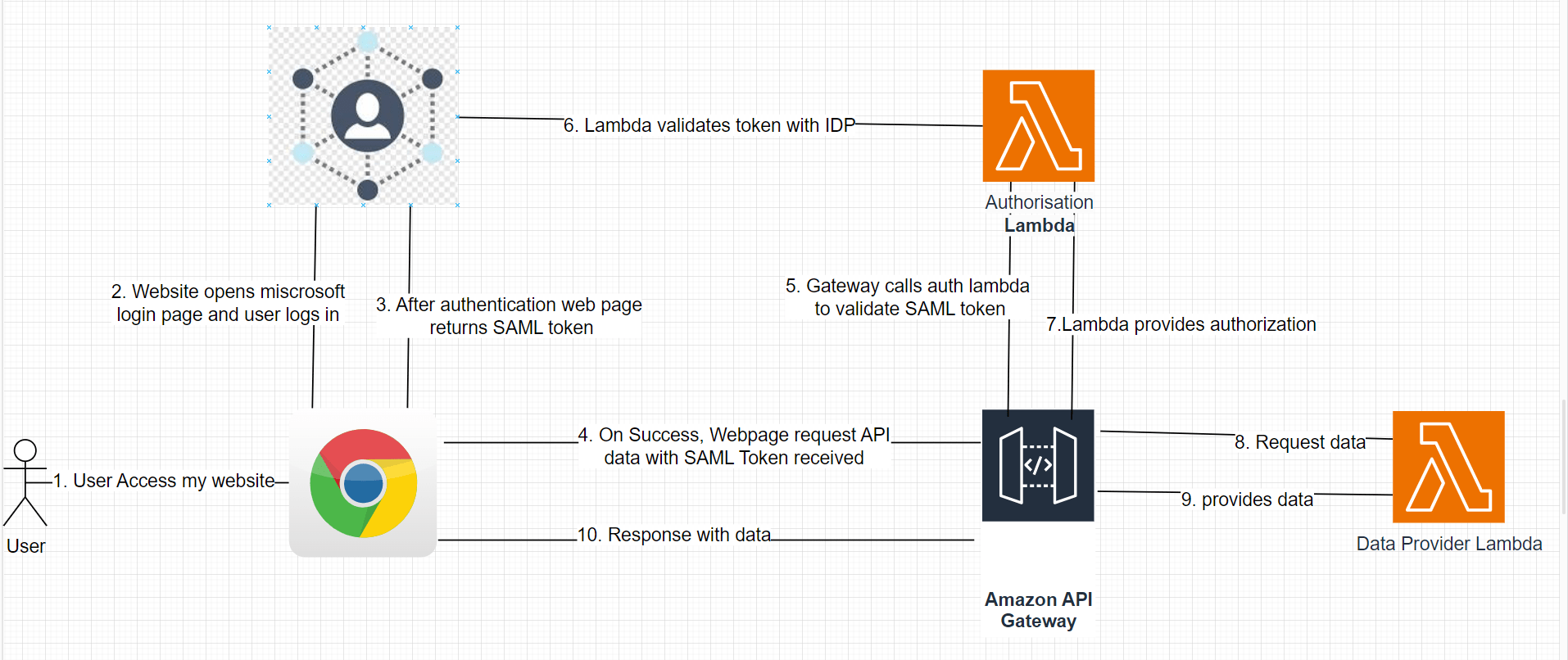 authentication Implementing SAMLBased Login and API Authorization