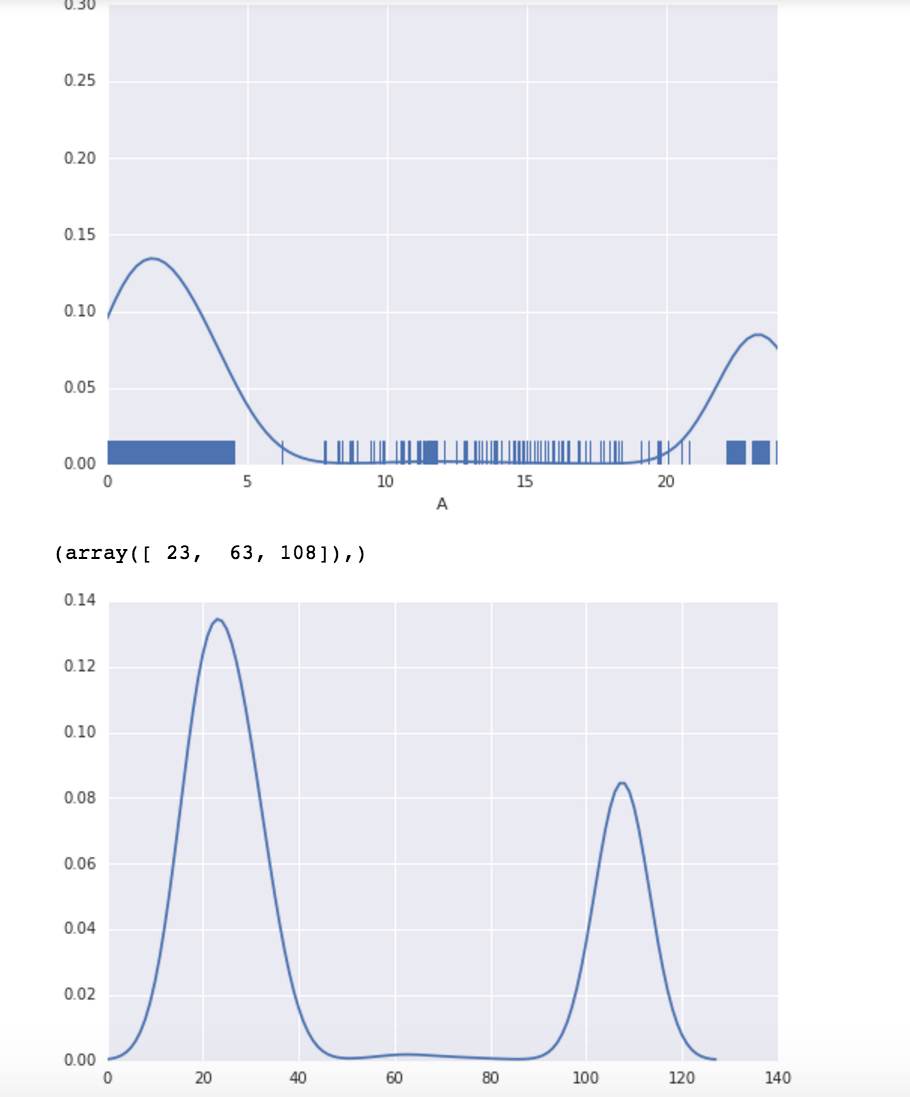 python Univariate distribution of observations using Seaborn having