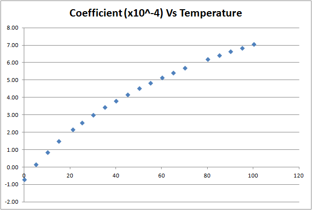 Thermal expansion coefficient of water Physics Stack Exchange
