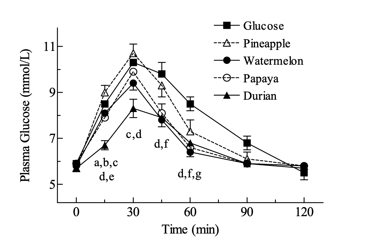 human biology Calculating the Glycemic Index using an AUC Glucose