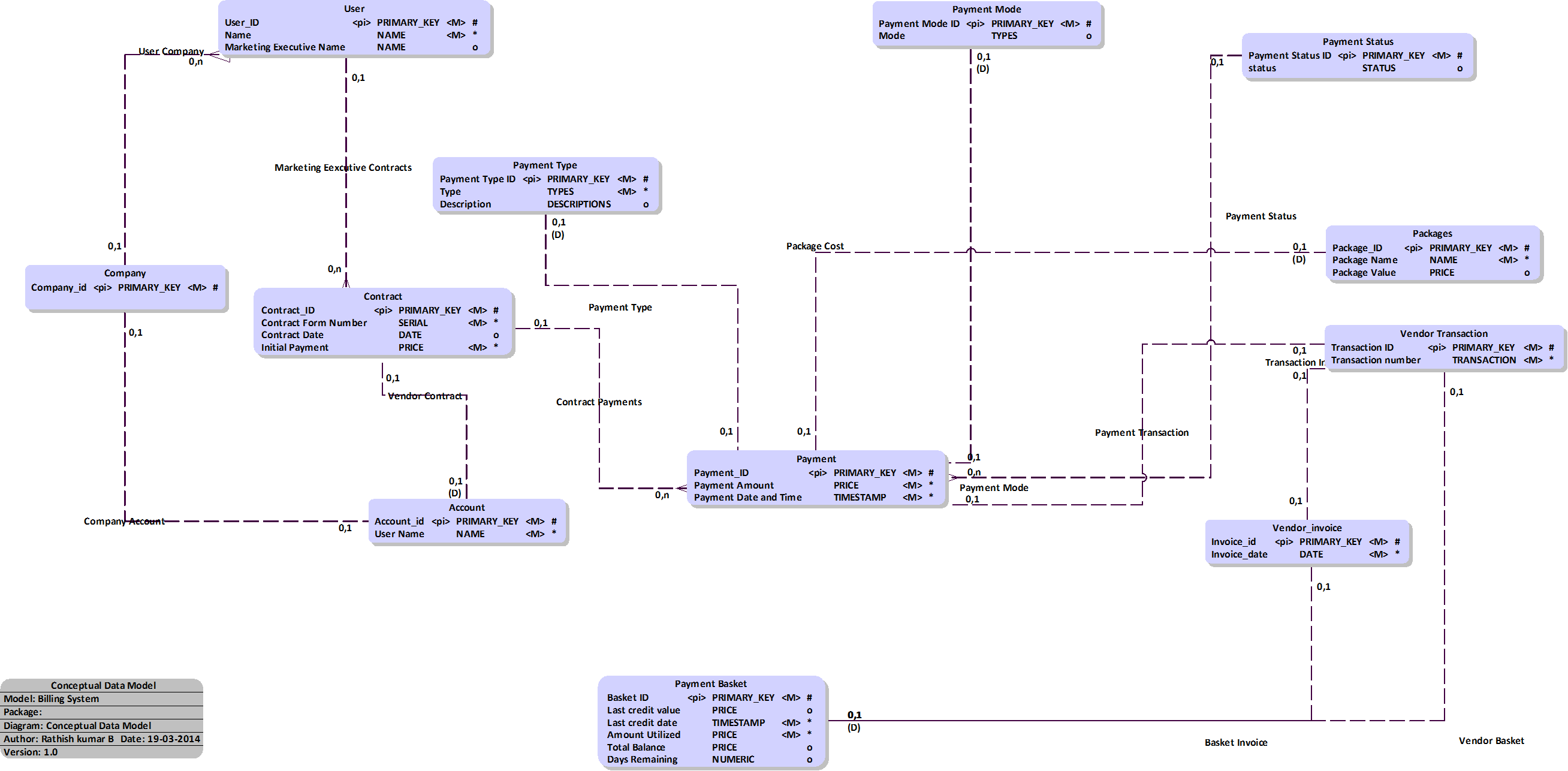 mysql - Conceptual data model for a billing system - Database