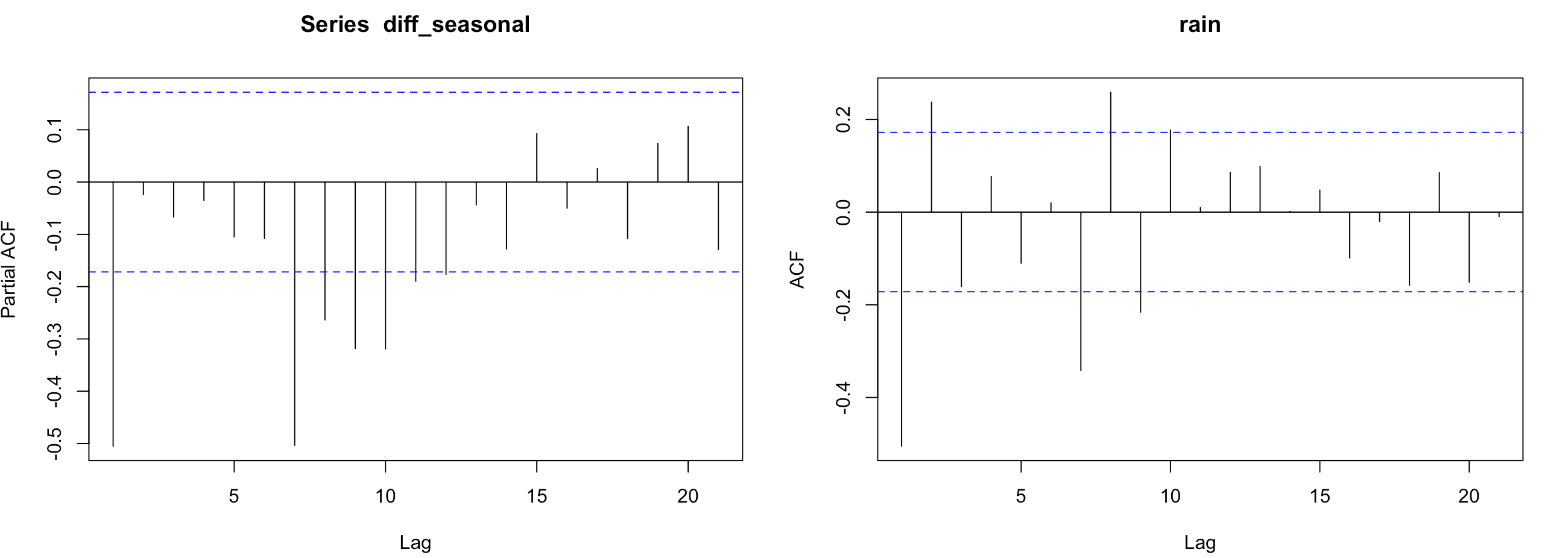 arima Orders of AR and MA models Cross Validated