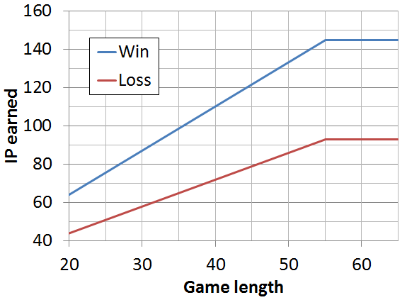 league of legends How much IP do you get for winning & losing games