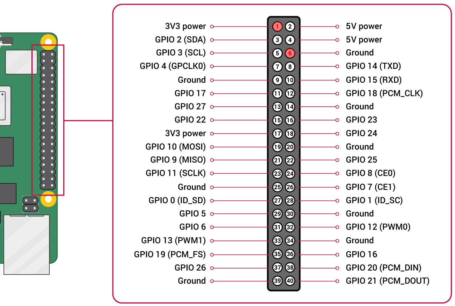Raspberry Pi Gpio