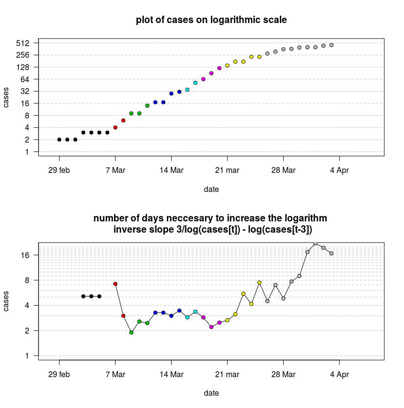 epidemiology How to calculate the doubling rate for infections