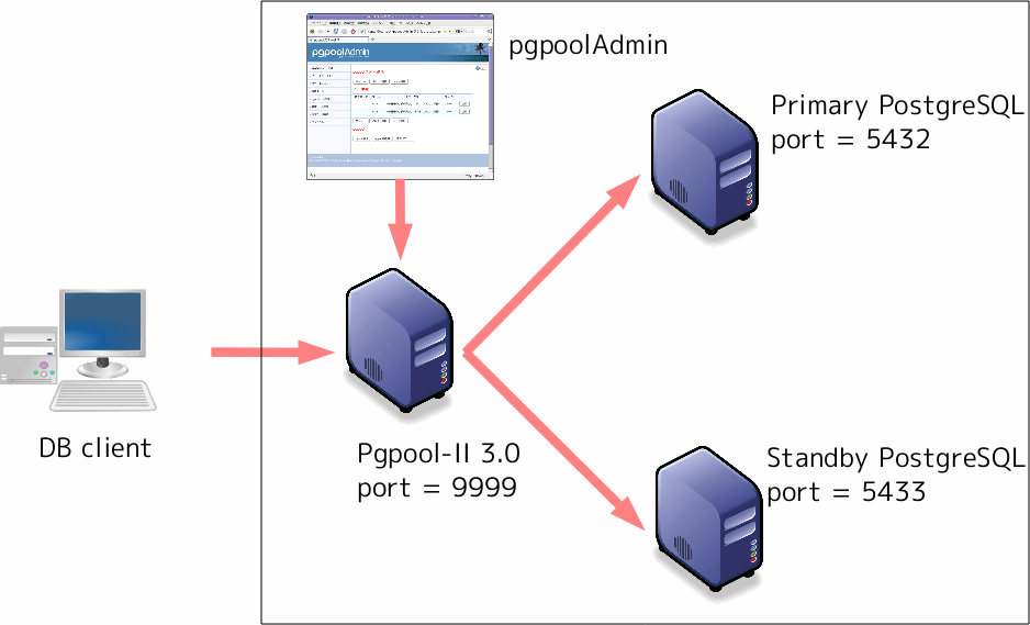 postgresql Database Mirroring / Postgres Streaming Replication