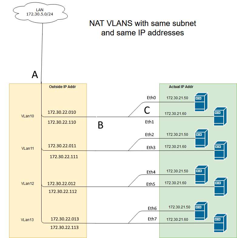 cisco NAT VLANS with same IP and same IP