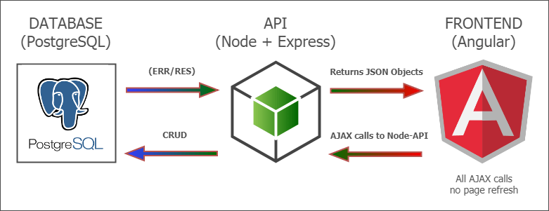 node.js pg nodejs package results in 'invalid input syntax for type