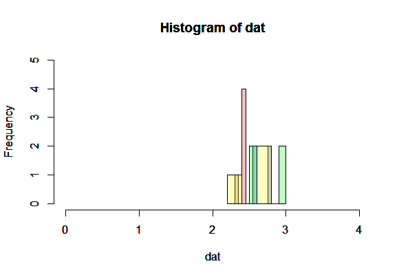 How to draw histograms in r Stack Overflow