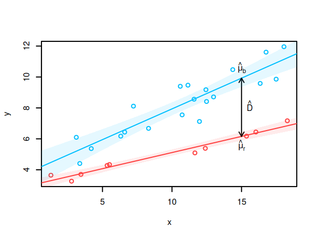 Confidence interval for difference between regression lines Cross