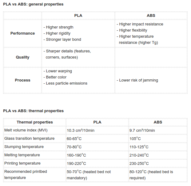 ¿En qué se diferencia el PLA del material ABS?