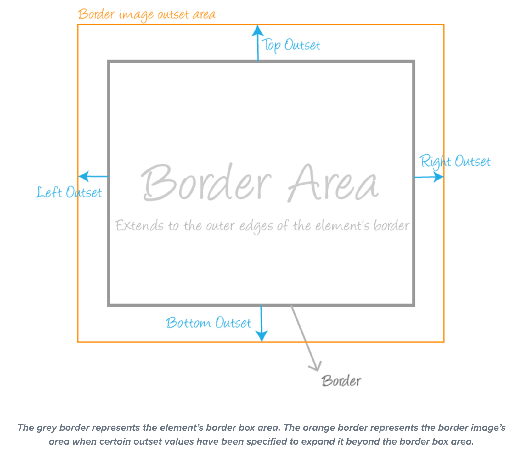 html Calculation of borderimagewidth with borderimageoutset
