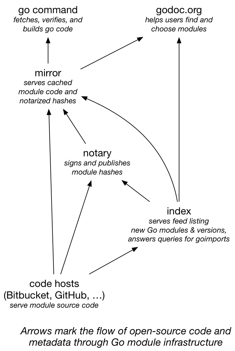 go Where to find golang modules? Stack Overflow